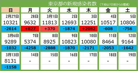 ＜新型コロナ・13日＞東京で新たに8131人感染、9人死亡：東京新聞デジタル