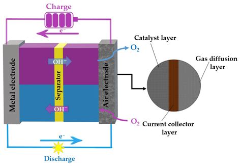 Batteries Free Full Text Air Cathodes And Bifunctional Oxygen