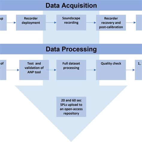 Workflow Of The Acquisition And Processing Of Underwater Noise Data To