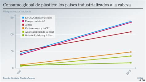 Un Planeta Llamado Plástico El Orden Mundial Eom