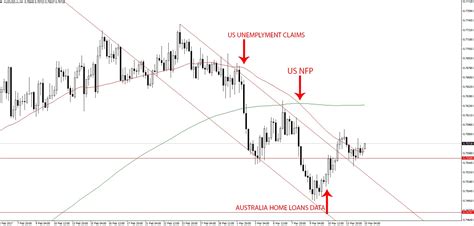 Forex Analysis Of The AUD USD Forex Pair Ahead Of The FOMC Decision