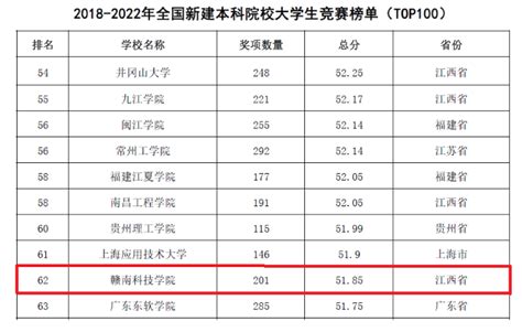 【我为赣科建新功】喜报！我校在2018 2022年全国新建本科院校大学生竞赛排行榜中再度突破 赣南科技学院