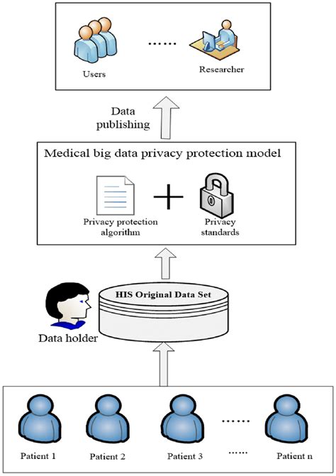 Medical Big Data Privacy Protection Model Download Scientific Diagram