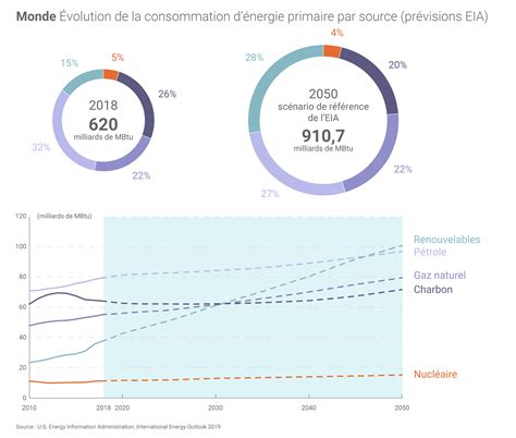 Les vues imprenables et php La consommation mondiale dénergie