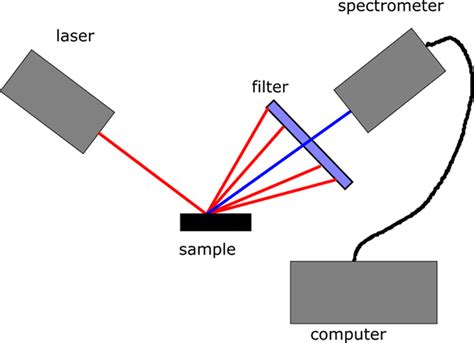 Basic Diagram Of A Raman Spectrometer The Red Lines Represent Incident Download Scientific