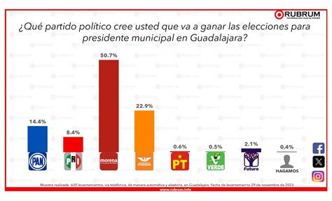 Preferencias Por Partidos Y Posibles Candidatos A La Presidencia