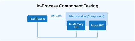 Microservices Testing Strategies An Ultimate Guide Sysgenpro Blog