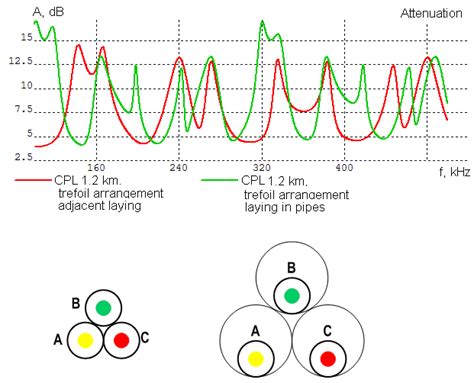 Attenuation Of Cable Line With Trefoil Arrangement Of Cables For