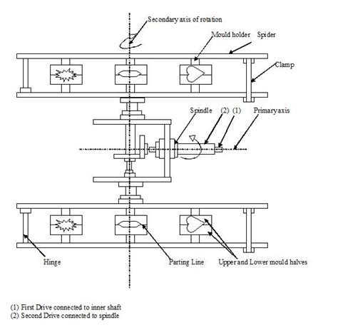 plastic engg. lecture notes: Rotational moulding Process