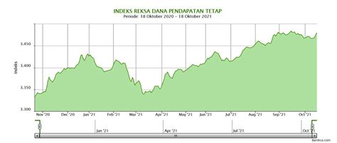 Analisis Reksa Dana Pendapatan Tetap Syailendra Fixed Income Fund