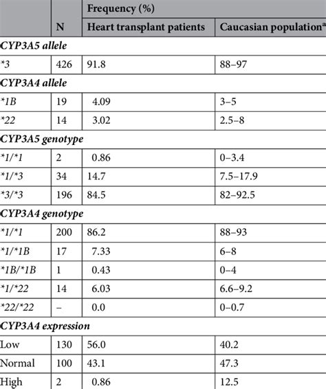 Frequencies of CYP3A alleles, genotypes and CYP3A4 expression in heart ...