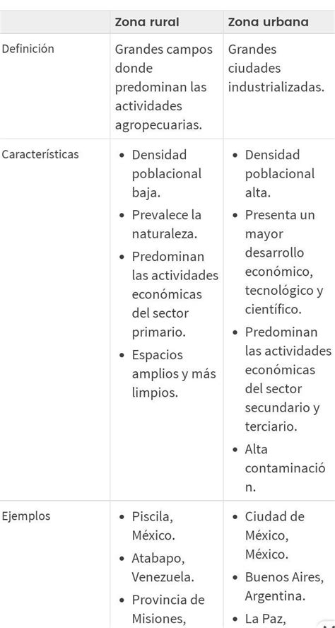 Diferencias Entre Zona Rural Y Urbana Brainly Lat