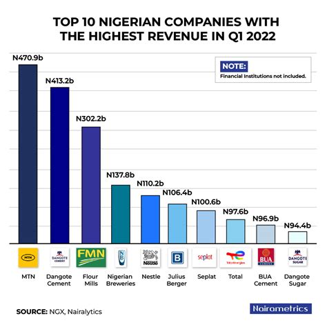 Nairametrics On Twitter Despite Hyperinflation Nigerian Companies