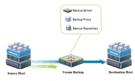 Veeam Backup Là Gì Hướng Dẫn Toàn Diện Về Giải Pháp Bảo Vệ Dữ Liệu