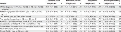 Univariate Analysis Of Risk Factors Download Scientific Diagram