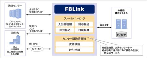 課題別構成例5（ファームバンキング） 統合ediサーバ構築パッケージ Ros3 セイコーソリューションズ