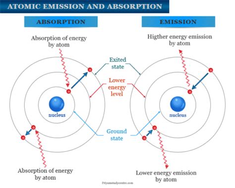 Atomic Emission Spectroscopy Inductively Coupled Plasma