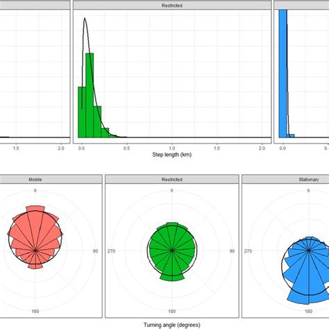 Step Length And Turning Angle Distributions For Movements Of Eastern