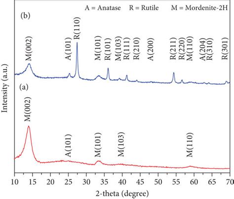 Xrd Diffractograms Of A Mtf And C Tmtf After Annealed To 450°c