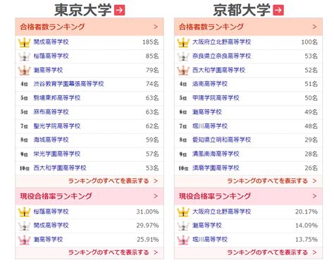 2020年東大 京大合格者 高校別ランキングを見て。 効率厨（オレ）の考えた最強の中学受験ブログ