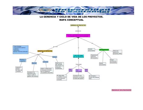 Mapa Conceptual La Gerencia Y Ciclo De Vida De Los Proyectos Ppt