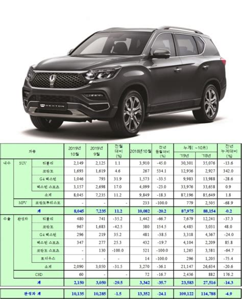 쌍용차 10월 판매 1만195대4분기 들어 내수 회복세 이투데이