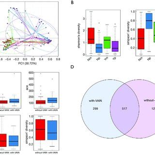 Vaginal Microbial Diversity And Richness In Pre Menopausal Women Versus