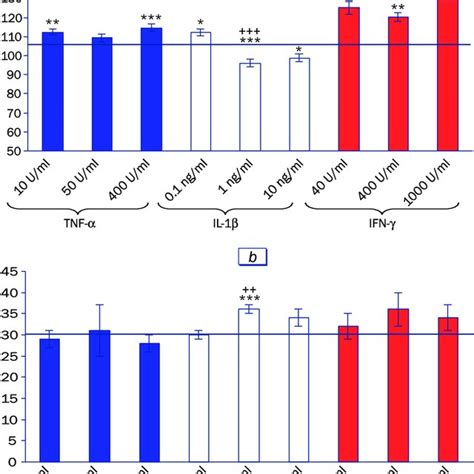 Effect Of Proinflammatory Cytokines Tnf α Il 1β Ifn γ On The