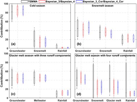 contributions  runoff components crc  total runoff estimated