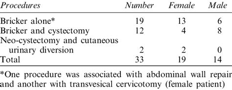 Procedures Performed In The 33 Patients And Sex Distribution Download