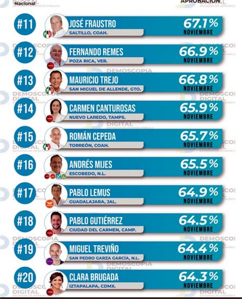 Ranking De Aprobaci N De Alcaldes Noviembre Demoscopia Digital