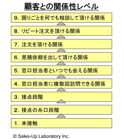 新規開拓営業の進捗を測るモノサシ