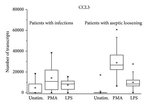 Gene expression of CXCL2 and CCL3 in tissue and blood of patients with ...