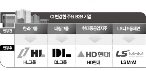 소비자 머릿속에 확 스며들자사명·ci까지 바꾼 B2b 기업들 한국경제