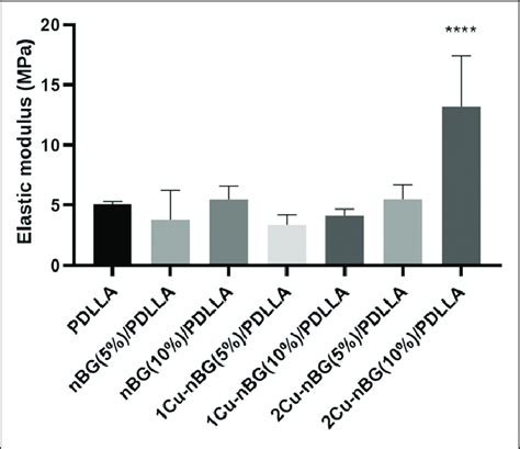 Compressive Elastic Modulus Of Neat Poly D L Lactide Co Glycolide And