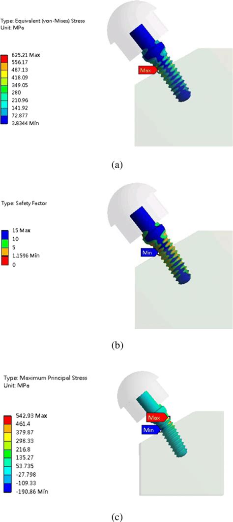 The Location Of A The Von Mises Stress B The Safety Factor And C Download Scientific