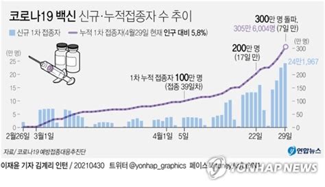 그래픽 코로나19 백신 신규·누적접종자 수 추이