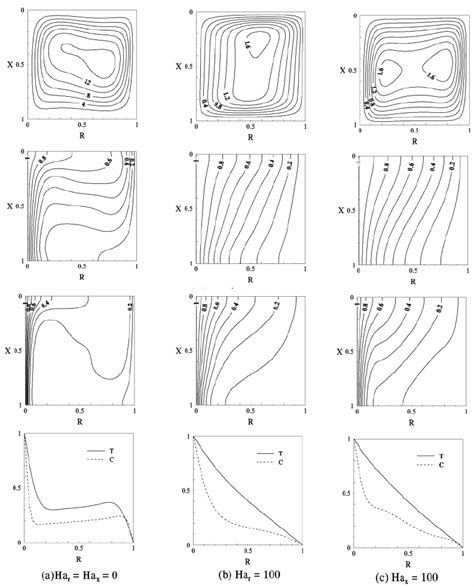 Streamlines Isotherms Isohalines And T And C Profiles For R