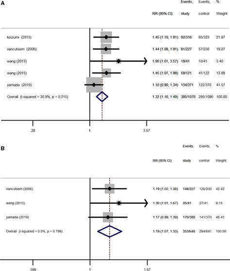 Forest Plot And Pooled RR And 95 CI For ORR A And DCR B Taxanes