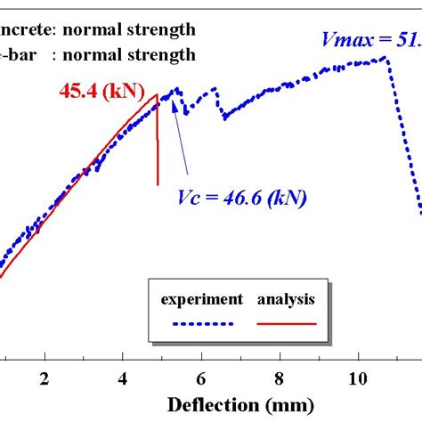 No 3 Shear Force Deflection Relationship Fig 2 4 No 4 Shear Force