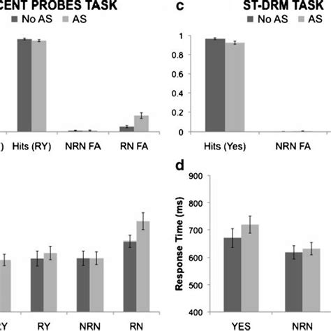 Mean Accuracy Hits And False Alarms And Median Rts Correct Trials