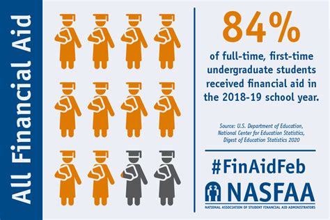 10 Financial Aid Facts To Celebrate Financial Aid Awareness Month