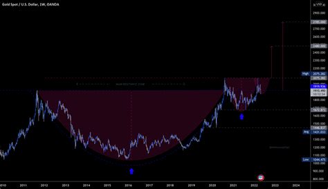 Xau Usd For Oanda Xauusd By Hamimax Tradingview