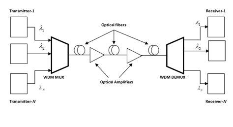 Conventional WDM architecture [13] | Download Scientific Diagram