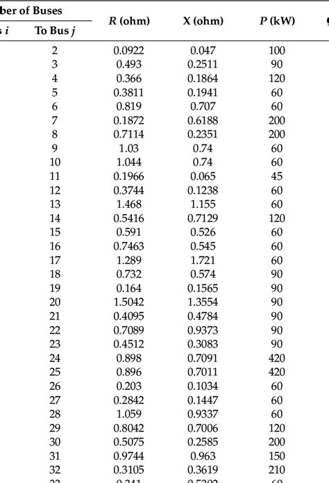 The Data Of The Ieee 33 Bus Distribution Network 37 Download