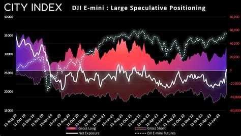 Wti Crude Oil Dow Jones Analysis Commitment Of Traders Report Cot