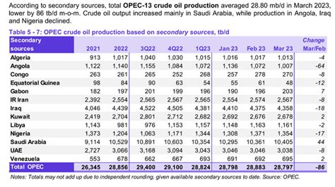 OPEC Update, April 2023 – Peak Oil Barrel