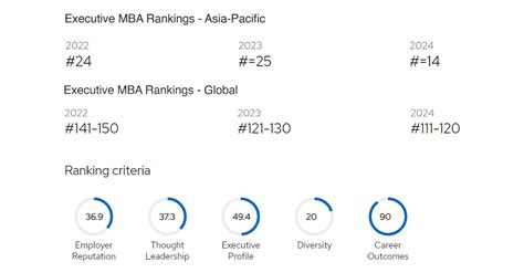 Lums Emba Programme Ranked 14 In Asiapacific By Qs Rankings 2024