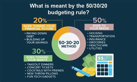 50 30 20 Budgeting Rule Explained