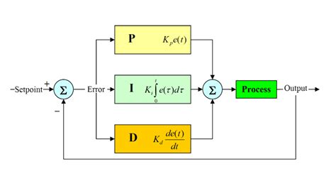 Pid Controller Explained Types Uses And Operations Wattco